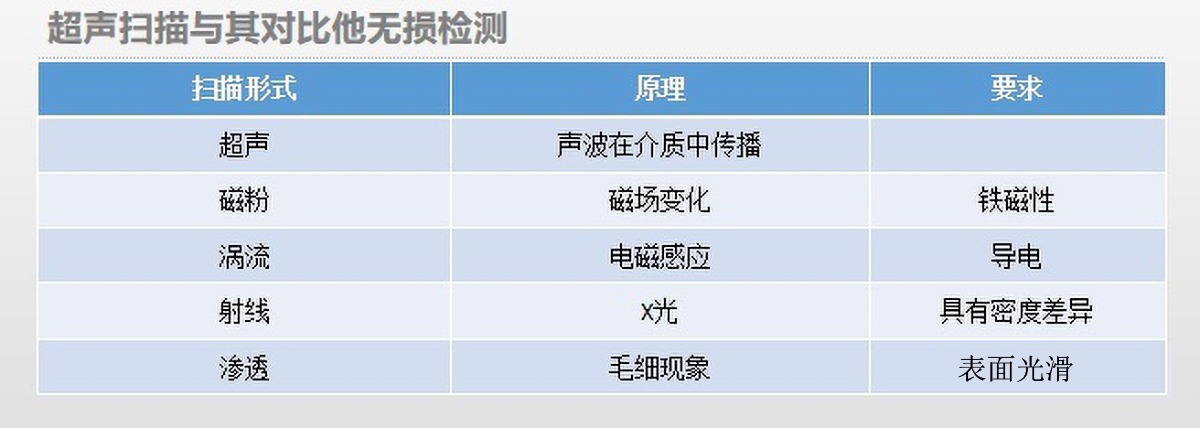 水浸超声C扫描检测特点