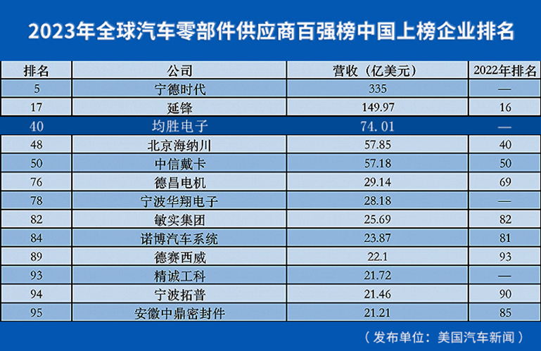 20230627 全球汽车零部件百强榜 官网使用.jpg