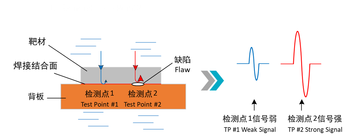 超声SAT检测靶材内部质量＋背板焊接结合