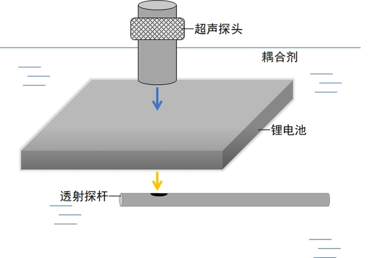 锂电池的超声无损检测解决方案