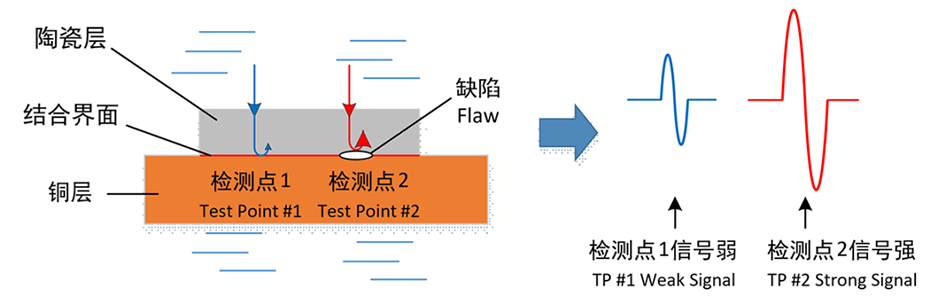 超声扫描显微镜（SAM）在DBC、AMB陶瓷基板结合层缺陷检测应用