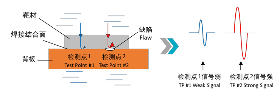 超声波扫描成像检测技术在靶材缺陷检测中的应用